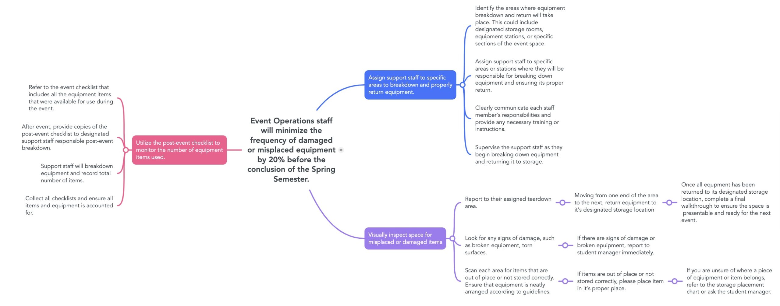 Action Mapping